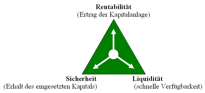 Kriterien zur Beurteilung einer Geldanlage Kriterien zur Beurteilung einer Geldanlage