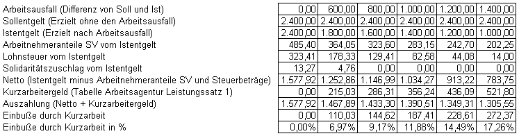 Beispiel 1 - Arbeitsort ist nicht Sachsen Beispiel 1 - Arbeitsort ist nicht Sachsen
