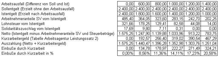 Beispiel 2 - Arbeitsort ist nicht Sachsen Beispiel 2 - Arbeitsort ist nicht Sachsen