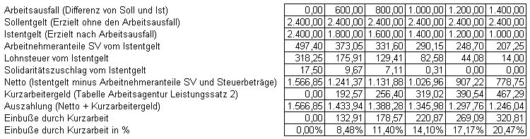 Beispiel 2 - Arbeitsort ist Sachsen Beispiel 2 - Arbeitsort ist Sachsen