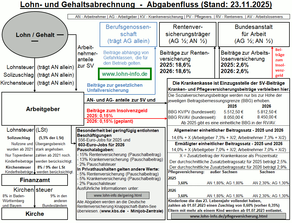 Lohn- und Gehaltsabrechnung - Abgabenfluss