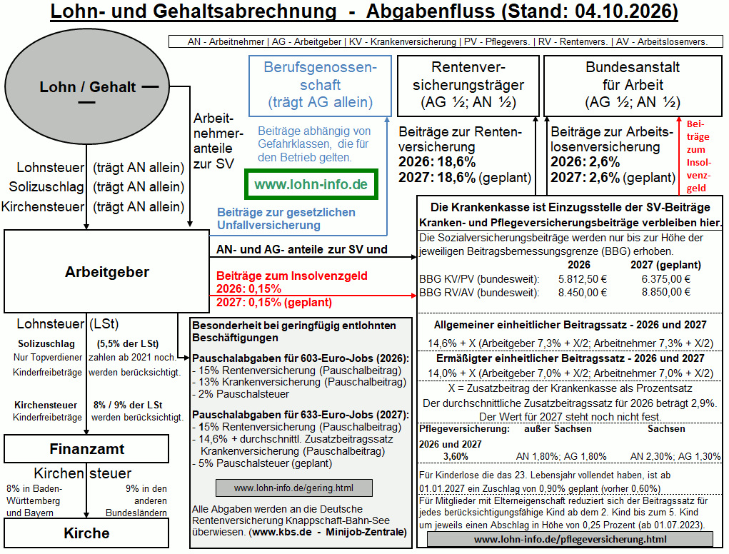 Lohn- und Gehaltsabrechnung - Abgabenfluss
