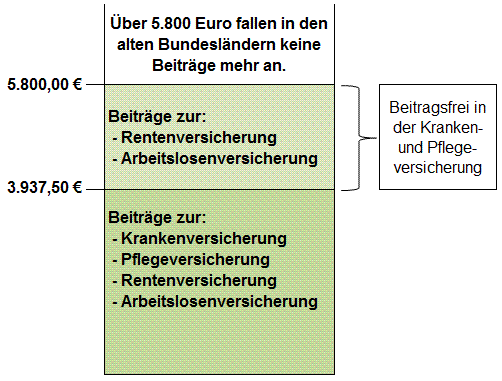 Beitragsbemessungsgrenzen 2013  - alte Bundesländer
