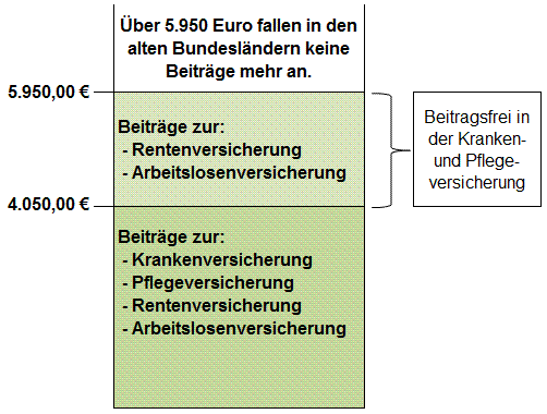 Beitragsbemessungsgrenzen 2014  - alte Bundesländer