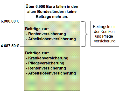 Beitragsbemessungsgrenzen 2020 - alte Bundesländer