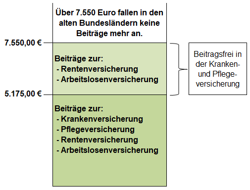 Beitragsbemessungsgrenzen 2024 - alte Bundesländer