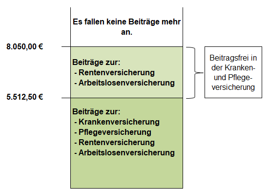 Beitragsbemessungsgrenzen 2025