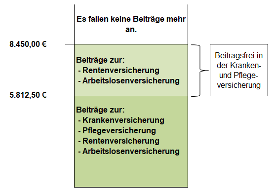 Beitragsbemessungsgrenzen 2026