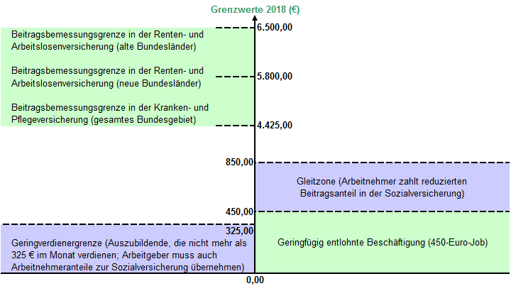 Eckdaten bei Arbeitsverhältnissen 2018 Eckdaten bei Arbeitsverhältnissen 2018