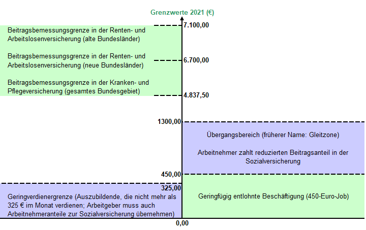 Eckdaten bei Arbeitsverhältnissen 2021 Eckdaten bei Arbeitsverhältnissen 2021