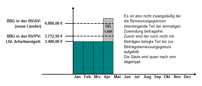 Berechnung SV-Beiträge bei einmaligen Zuwendungen (neue Bundesländer 2011)
