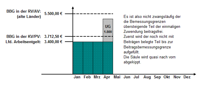 Berechnung SV-Beiträge bei einmaligen Zuwendungen (alte Bundesländer 2011)