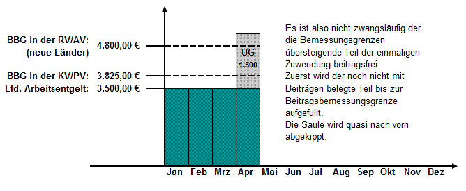 Berechnung SV-Beiträge bei einmaligen Zuwendungen (neue Bundesländer 2012)