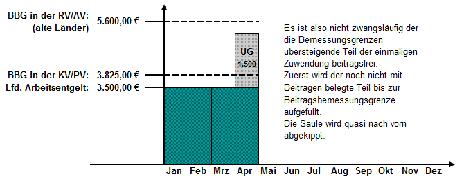 Berechnung SV-Beiträge bei einmaligen Zuwendungen (alte Bundesländer 2012)