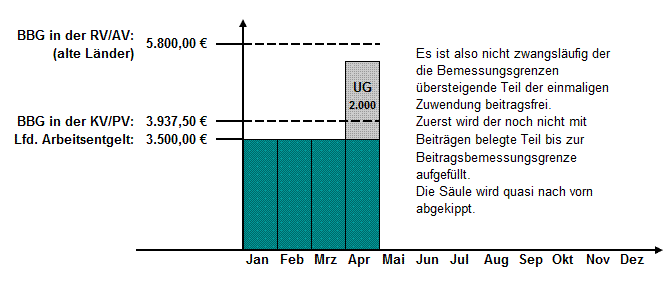 Berechnung SV-Beiträge bei einmaligen Zuwendungen (alte Bundesländer 2013)