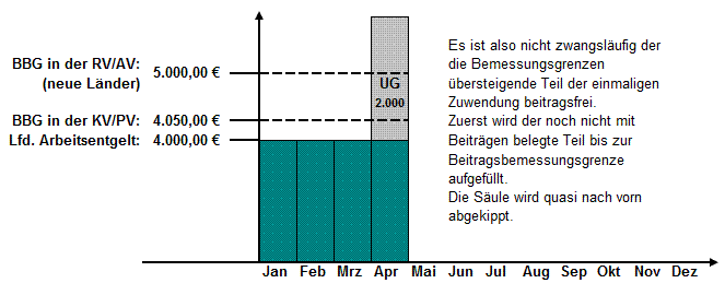 Berechnung SV-Beiträge bei einmaligen Zuwendungen (neue Bundesländer 2014)