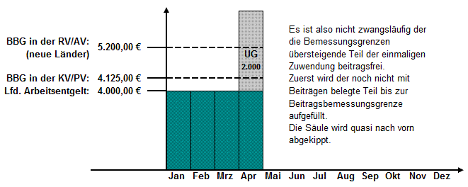 Berechnung SV-Beiträge bei einmaligen Zuwendungen (neue Bundesländer 2015)