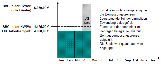 Berechnung SV-Beiträge bei einmaligen Zuwendungen (alte Bundesländer 2015)