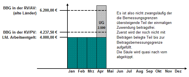 Berechnung SV-Beiträge bei einmaligen Zuwendungen (alte Bundesländer 2016)