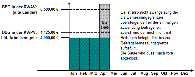 Berechnung SV-Beiträge bei einmaligen Zuwendungen (alte Bundesländer 2018)