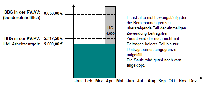 Berechnung SV-Beiträge bei einmaligen Zuwendungen im Jahr 2025