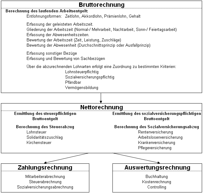 Entgeltabrechnung - Arbeitsschritte