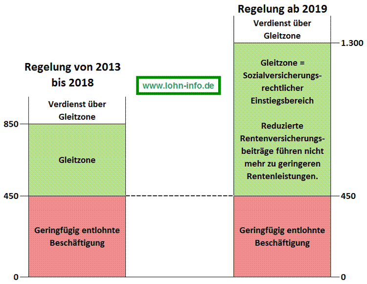 Ausweitung der Gleitzone auf 1.300 Euro Ausweitung der Gleitzone auf 1.300 Euro