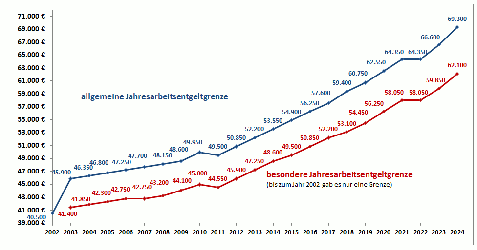 Entwicklung der Jahresarbeitsentgeltgrenzen seit 2002