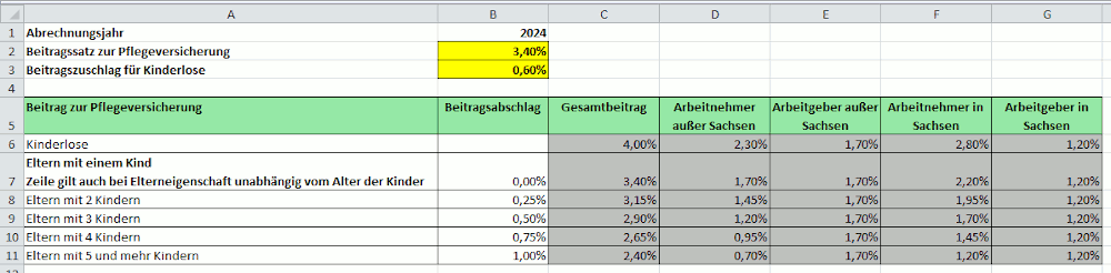 Beitragssätze zur Pflegeversicherung im Jahr 2024 Beitragssätze zur Pflegeversicherung im Jahr 2024