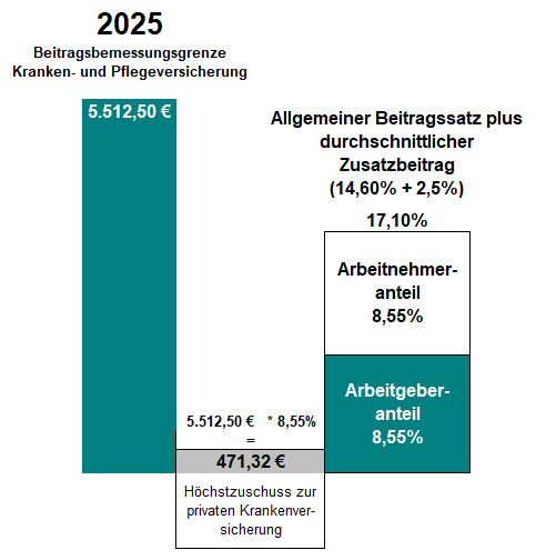 Beitragszuschuss des Arbeitgebers zur privaten Krankenversicherung des Arbeitnehmers für 2025