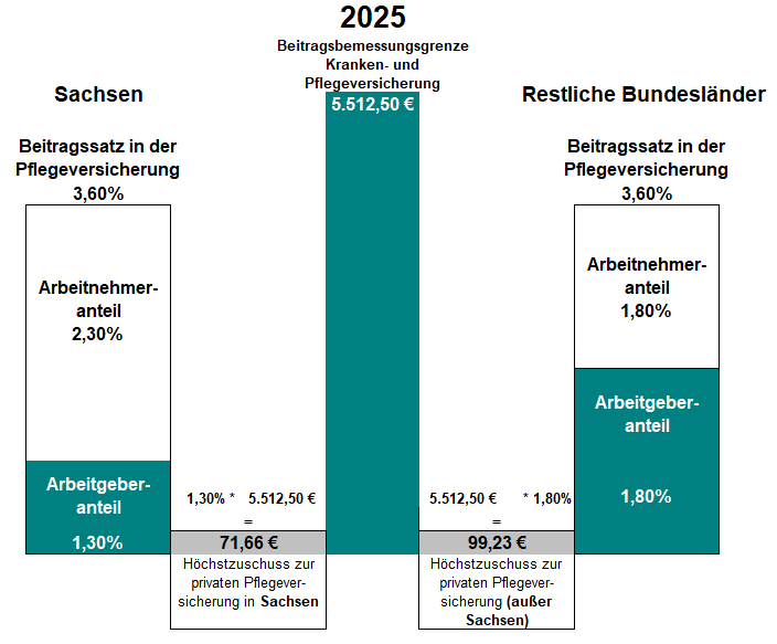 Beitragszuschuss des Arbeitgebers zur privaten Pflegeversicherung des Arbeitnehmers für 2025