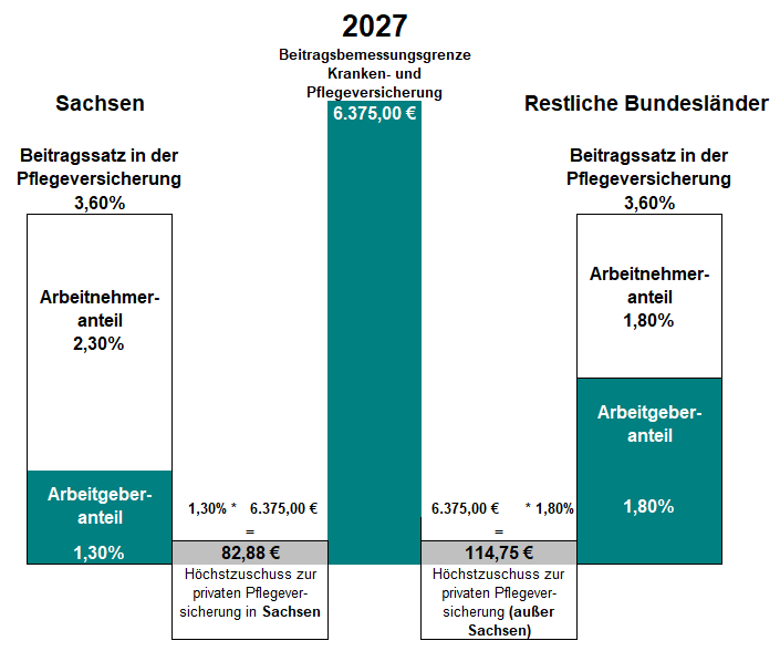 Beitragszuschuss des Arbeitgebers zur privaten Pflegeversicherung des Arbeitnehmers f&uuml;r 2027