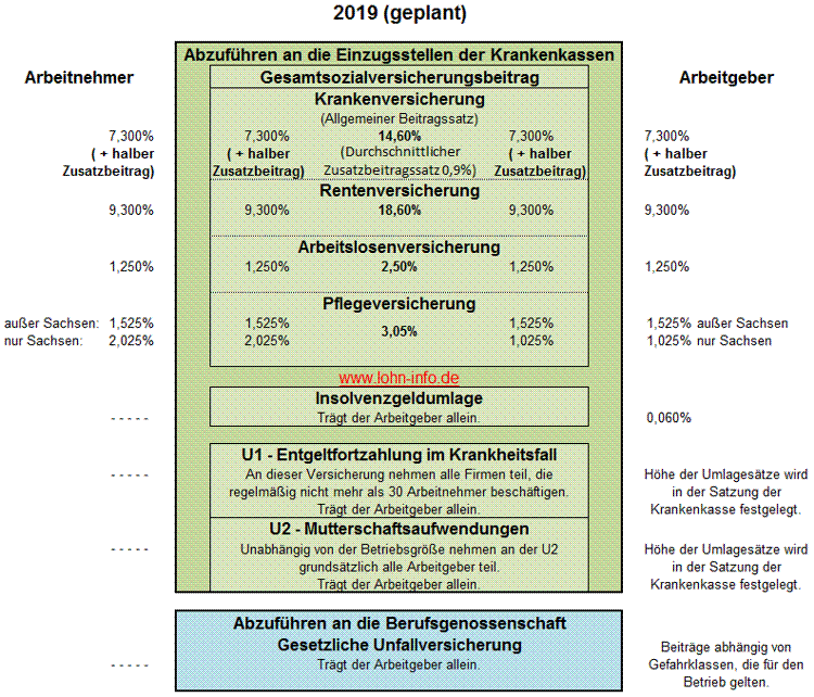 Sozialversicherungsbeiträge 2019 Sozialversicherungsbeiträge 2019