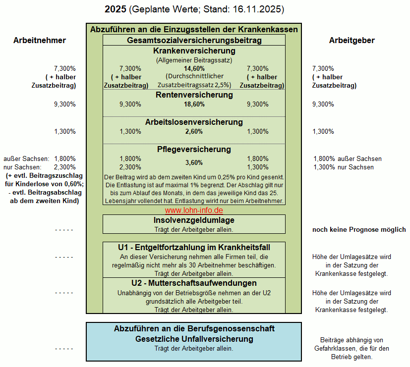 Sozialversicherungsbeiträge 2025