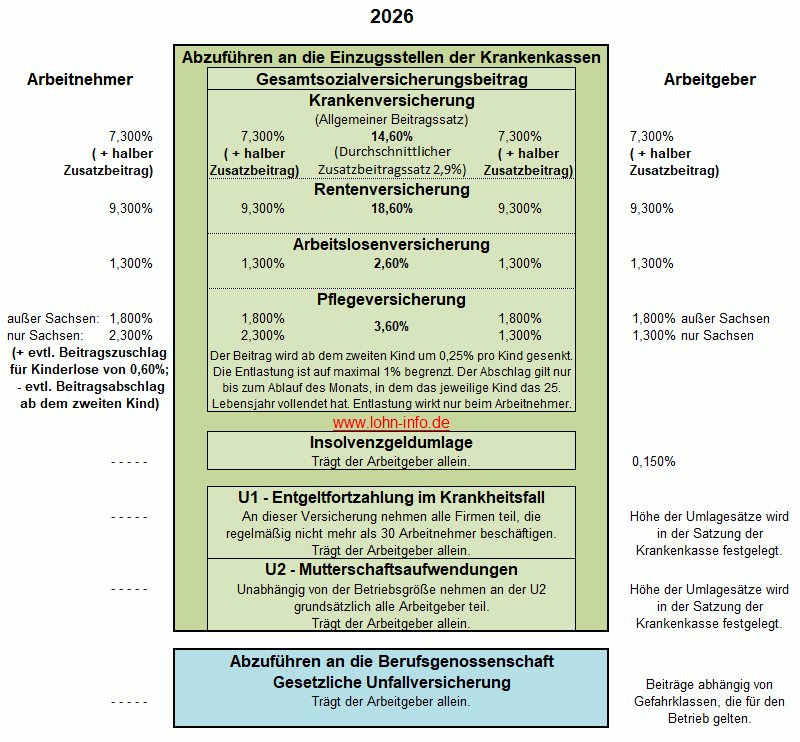 Sozialversicherungsbeiträge 2026